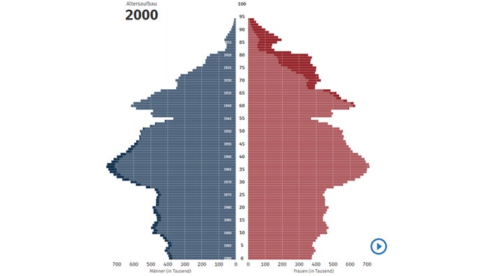 Die Alterspyramide von 2000 zeigt einen deutlichen Überhang bei den etwa 40-jährigen – die Folge des Babybooms in den Nachkriegsjahren.